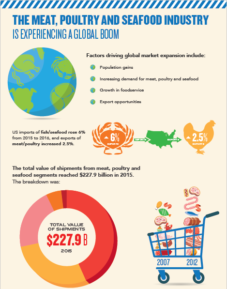 2017 Trends Shaping Meat, Poultry and Seafood Market Segment report